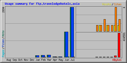 Usage summary for ftp.travelodgehotels.asia